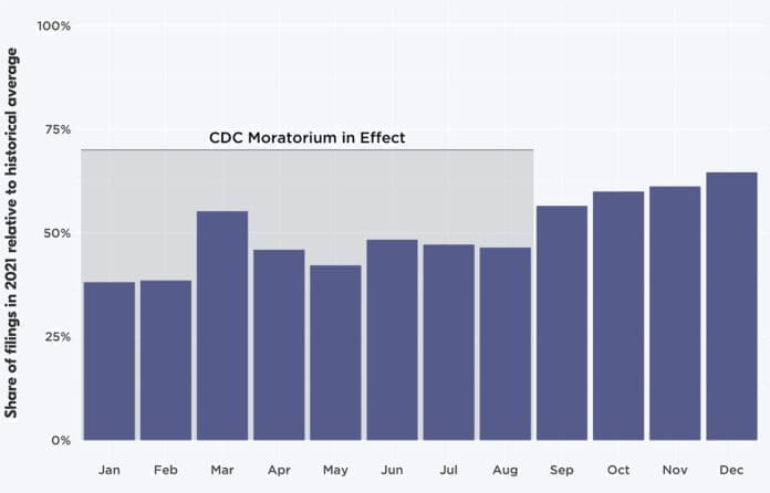 Princeton Eviction Lab Graph On Covid Evictions