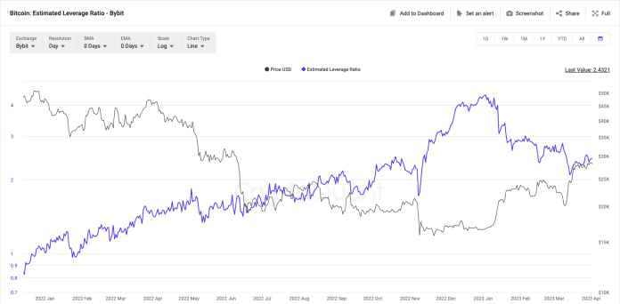 Bitcoin Leverage Ratio Bybit Bitcoin Leverage Ratio Bybit