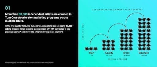 Tunecore Publishers Accelerator Report