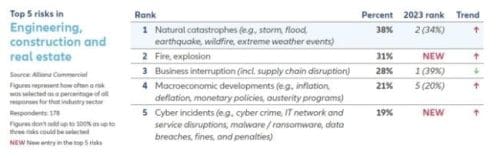 2024 Risks for Engineering, Construction, and Real Estate 2024 Risks for Engineering, Construction, and Real Estate