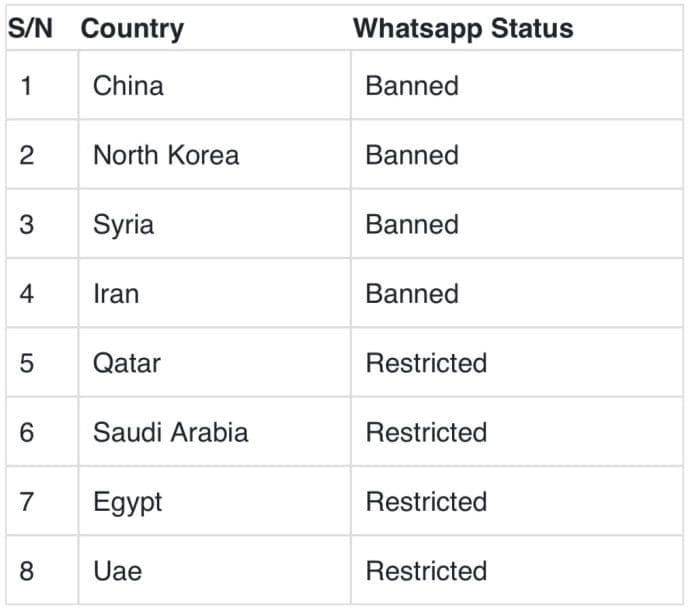Whatsapp Is Blocked Or Restricted