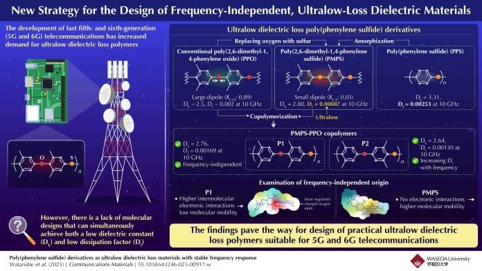Replacing sulfur with oxygen in poly(2,6-dimethyl-1,4-phenylene oxide) leads to ultralow dissipation factors. Moreover, the P1 copolymer exhibits a near-constant dissipation factor over a wide frequency range.